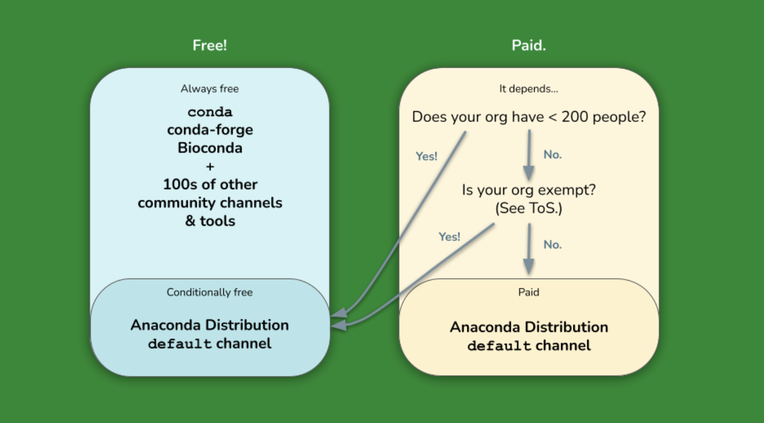 Is conda free?