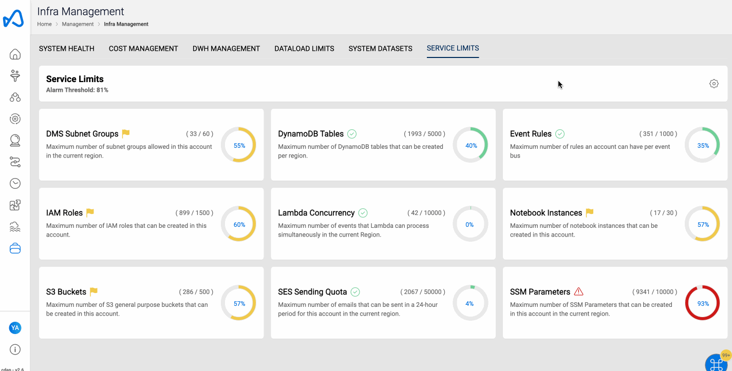 Service Usage Threshold Alarm